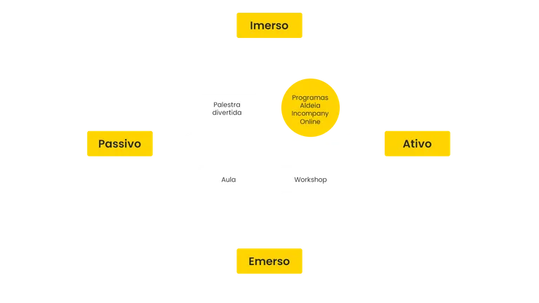 Gráfico Aldeia Incompany